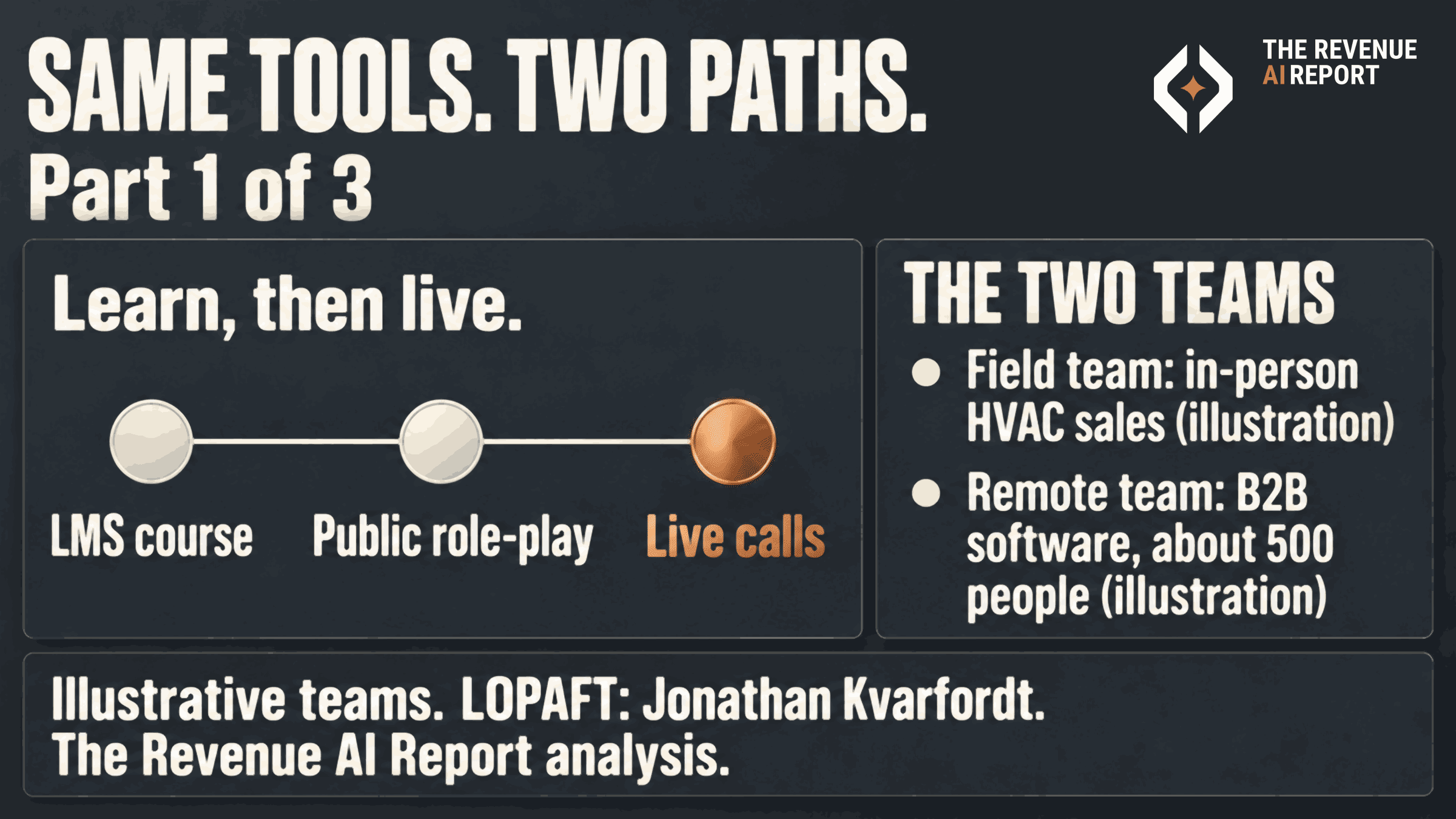 Board titled Same tools. Two paths. Part 1 of 3. A line with three nodes reads Learn, then live: LMS course, public role-play, live calls. A panel names the two teams: a field team in in-person HVAC sales and a remote team at a B2B software company of about 500 people, both illustrations.