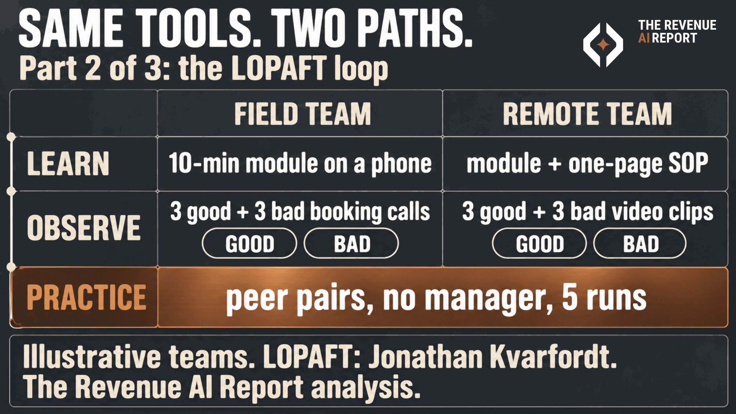 Table with uniform rows for the field team and the remote team. Learn: a 10-minute module on a phone, and a module plus a one-page SOP. Observe: 3 good and 3 bad booking calls, and 3 good and 3 bad video clips, each tagged good and bad. Practice, highlighted in copper: peer pairs, no manager, 5 runs.