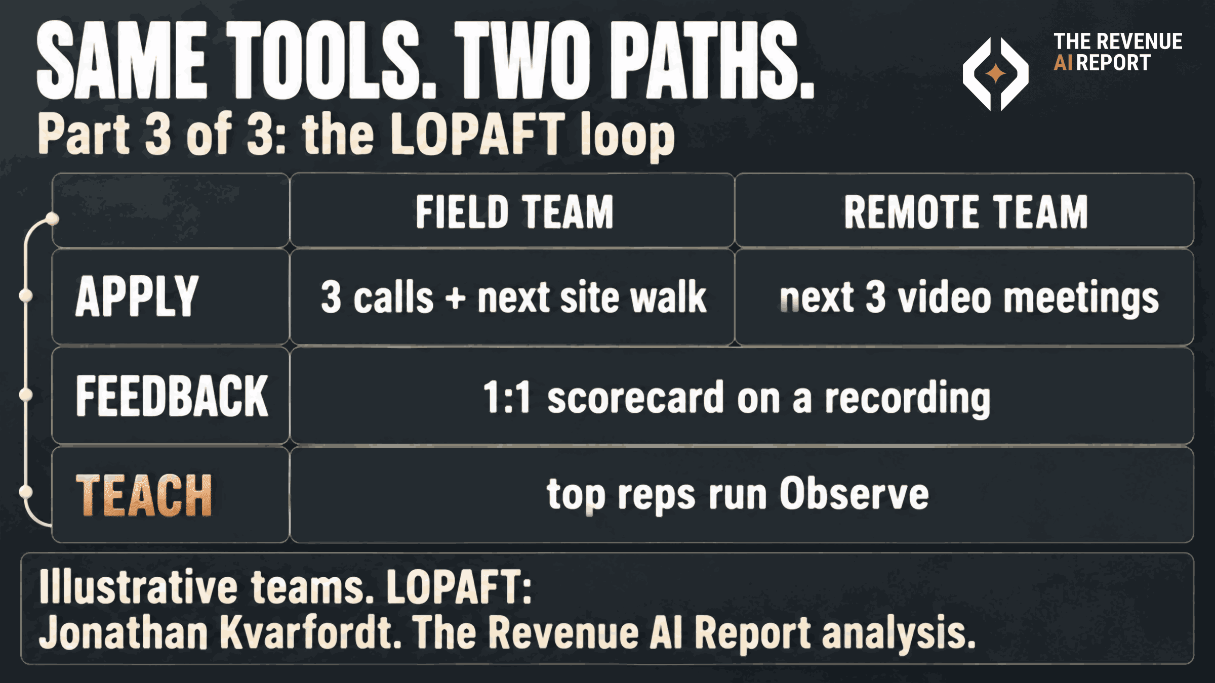 Table with uniform rows, joined by a line that loops back to the start. Apply: 3 calls plus the next site walk for the field team, the next 3 video meetings for the remote team. Feedback, both teams: a 1:1 scorecard on a recording. Teach, in copper, both teams: top reps run Observe.