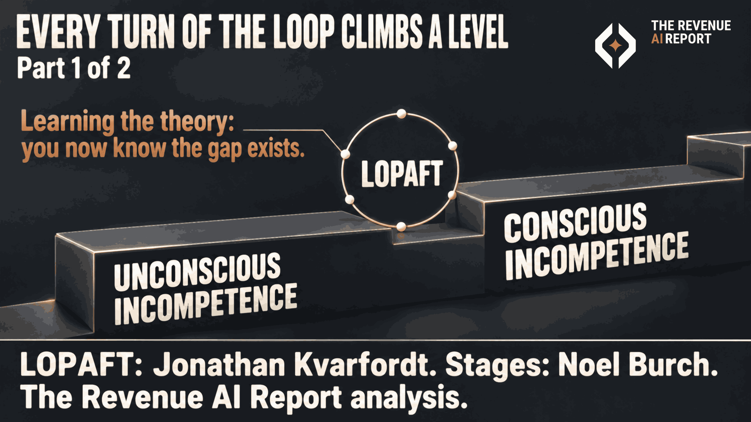 Board titled Every turn of the loop climbs a level, part 1 of 2. Two rising steps read unconscious incompetence and conscious incompetence. A LOPAFT loop ring sits where the first step rises to the second. Copper text reads: Learning the theory: you now know the gap exists.