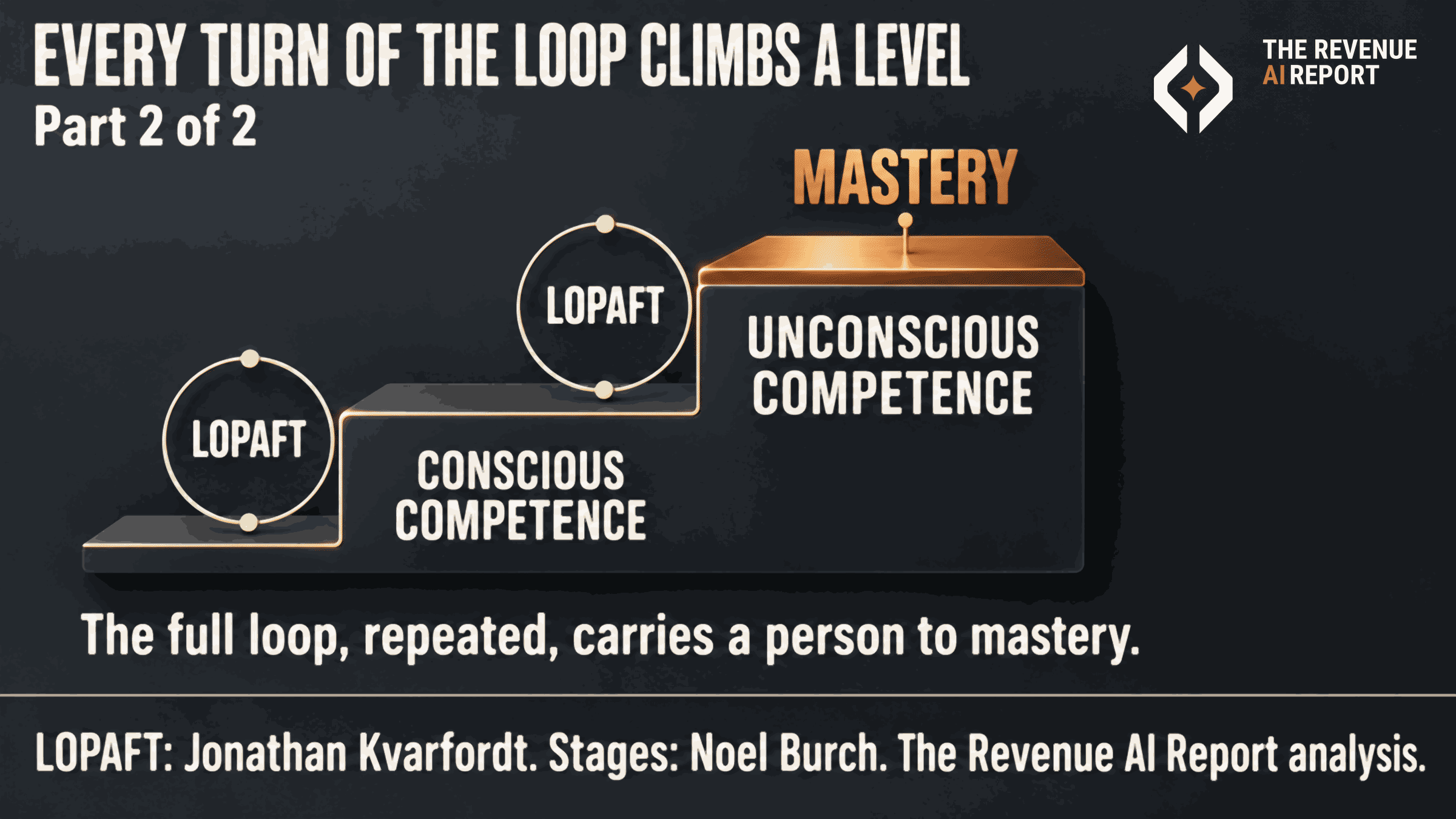 Continuation of the staircase. LOPAFT loop rings sit on the risers up to conscious competence and then to unconscious competence, the top step, which is copper and labeled mastery. Caption on the board: The full loop, repeated, carries a person to mastery.