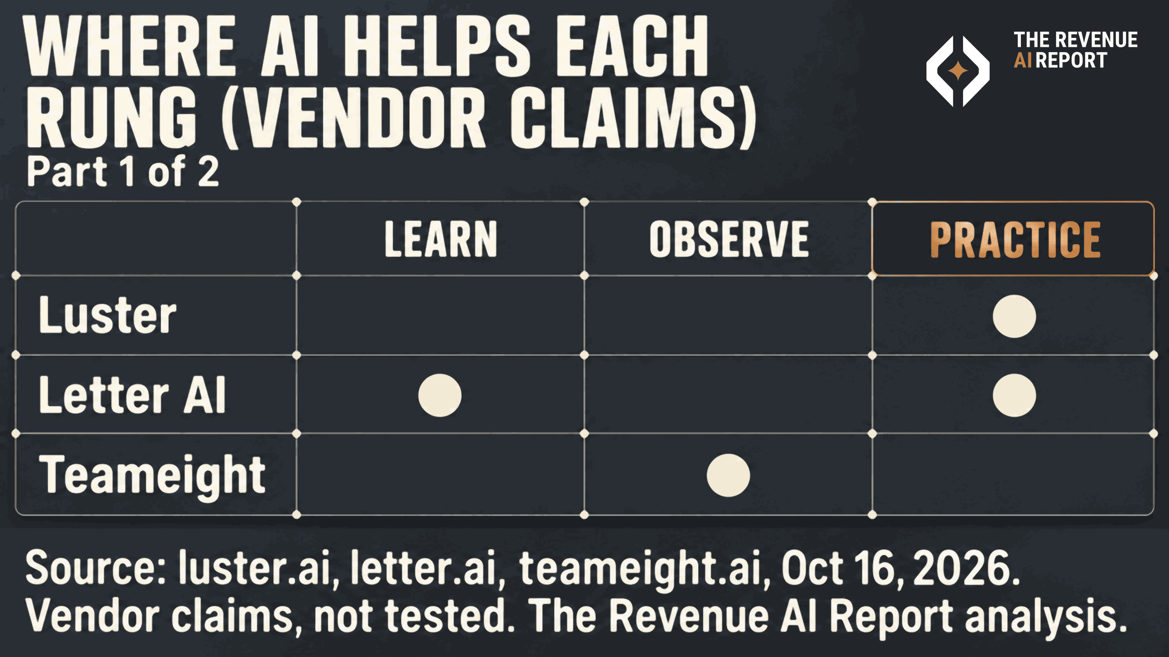 Matrix titled Where AI helps each rung (vendor claims), part 1 of 2. Columns Learn, Observe and Practice, with Practice in copper; rows Luster, Letter AI and Teameight. Dots: Luster at Practice; Letter AI at Learn and Practice; Teameight at Observe.