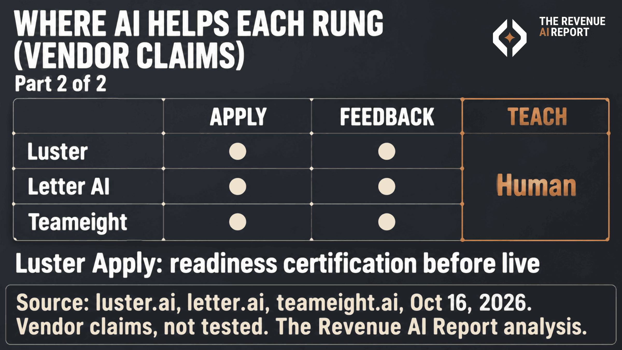 Matrix part 2 of 2. Columns Apply, Feedback and Teach; rows Luster, Letter AI and Teameight. All three have dots at Apply and Feedback. The Teach column is empty and outlined in copper with the word Human. Note: Luster Apply means readiness certification before live.