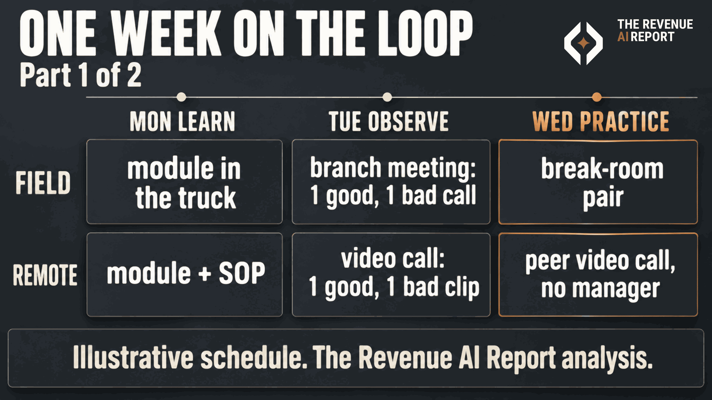 Week timeline titled One week on the loop, part 1 of 2, with field and remote swimlanes. Monday, Learn: module in the truck, and module plus SOP. Tuesday, Observe: branch meeting with 1 good and 1 bad call, and a video call with 1 good and 1 bad clip. Wednesday, Practice, in copper: break-room pair, and peer video call with no manager.
