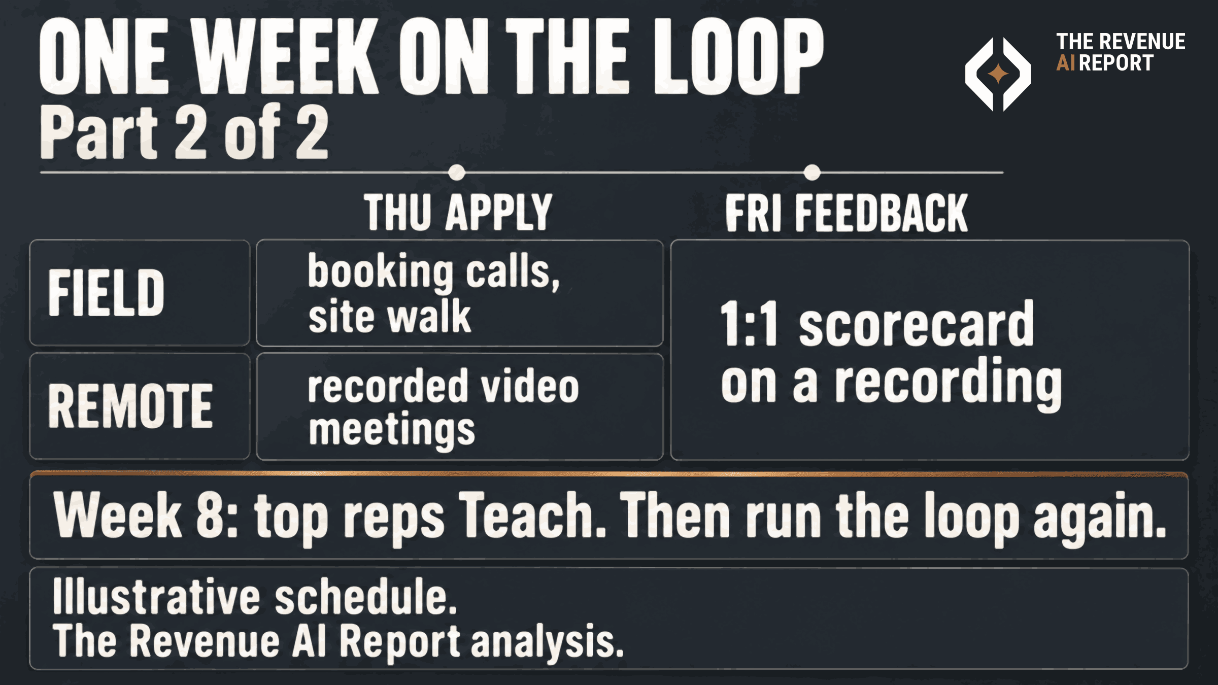 Week timeline part 2 of 2. Thursday, Apply: booking calls and a site walk for the field team, recorded video meetings for the remote team. Friday, Feedback, both teams: 1:1 scorecard on a recording. A banner under a copper rule reads: Week 8: top reps Teach. Then run the loop again.